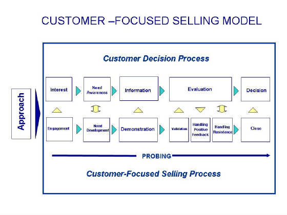 webassets/CustomerFocusedSellingModel.jpg